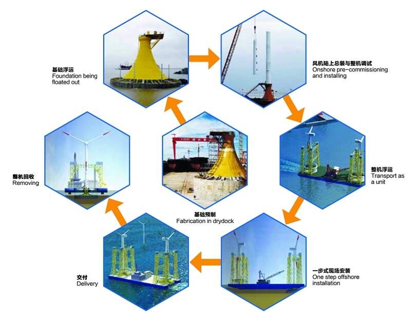 海上风电结构与施工装备技术研发服务